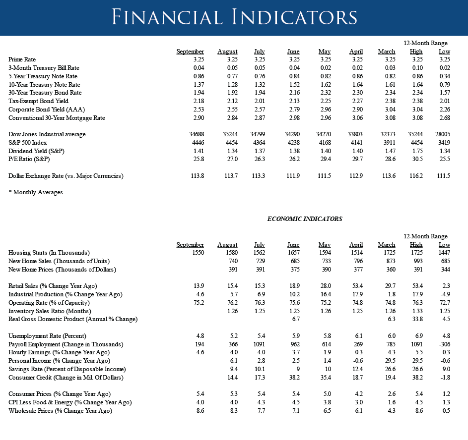 Financial Indicators - Nove 2021
