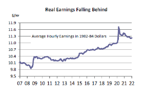 Real Earnings Falling Behind
